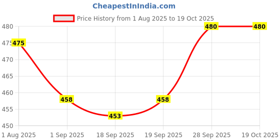 firstcry.com ToffyHouse Cotton Knit Full Sleeves Front Open Footed Sleep Suit with Car Print - Beige toffyhouse Price History Graph from 1 Aug 2025 to 18 Oct 2025