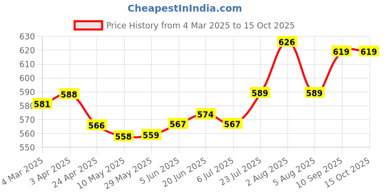 firstcry.com ToffyHouse Cotton Knit Full Sleeves Front Open Top & Footed Leggings With Teddy Print - Pink toffyhouse Price History Graph from 4 Mar 2025 to 14 Oct 2025