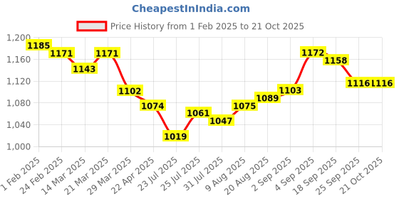 firstcry.com ToffyHouse Cotton Knit Full Sleeves Printed Shirt & Trouser Set With Bow & Suspender - Navy Blue & Gold toffyhouse Price History Graph from 1 Feb 2025 to 21 Oct 2025
