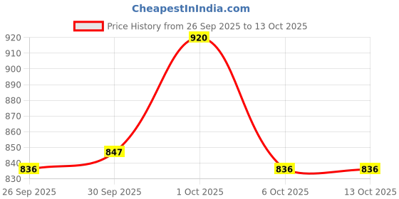 firstcry.com ToffyHouse Cotton Knit Full Sleeves Solid Color Romper with Frill Detailing - Pink toffyhouse Price History Graph from 26 Sep 2025 to 12 Oct 2025