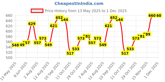 firstcry.com ToffyHouse Cotton Knit Full Sleeves Sweater with Car Print - Multicolor toffyhouse Price History Graph from 13 May 2025 to 1 Dec 2025