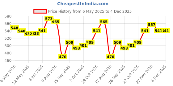 firstcry.com ToffyHouse Cotton Knit Full Sleeves Sweater with Ship & Striped Print -Blue toffyhouse Price History Graph from 6 May 2025 to 4 Dec 2025