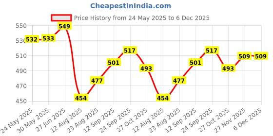 firstcry.com ToffyHouse Cotton Knit Full Sleeves Sweater with Striped Print -Grey toffyhouse Price History Graph from 24 May 2025 to 6 Dec 2025