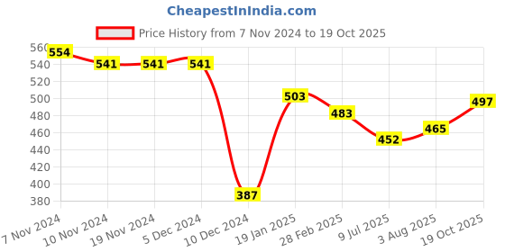 firstcry.com ToffyHouse Cotton Knit Full Sleeves T-Shirt with Frock Bear & Star Print - White & Peach toffyhouse Price History Graph from 7 Nov 2024 to 19 Oct 2025
