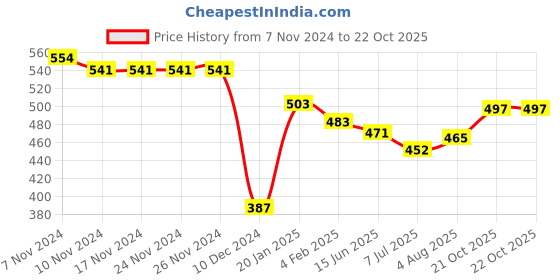 firstcry.com ToffyHouse Cotton Knit Full Sleeves T-Shirt with Frock Bear & Star Print - White & Peach toffyhouse Price History Graph from 7 Nov 2024 to 22 Oct 2025