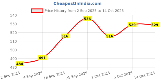 firstcry.com ToffyHouse Cotton Knit Full Sleeves T-Shirt With Frock Duck Print - Peach toffyhouse Price History Graph from 2 Sep 2025 to 14 Oct 2025