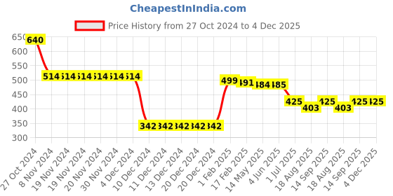firstcry.com ToffyHouse Cotton Knit Full Sleeves T-Shirt with Text & Striped Print -Grey toffyhouse Price History Graph from 27 Oct 2024 to 4 Dec 2025