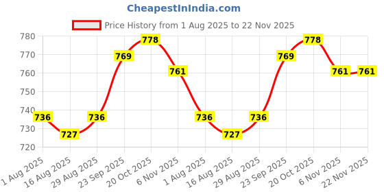 firstcry.com ToffyHouse Cotton Knit Full Sleeves Top & Lounge Pants Set With Hearts Print - Offwhite toffyhouse Price History Graph from 1 Aug 2025 to 21 Nov 2025
