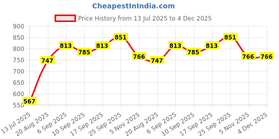 firstcry.com ToffyHouse Cotton Knit Full Sleeves Top & Skirt Set With Floral Print & Embroidery - White & Blue toffyhouse Price History Graph from 13 Jul 2025 to 4 Dec 2025