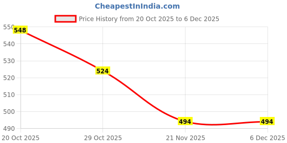 firstcry.com ToffyHouse Cotton Knit Full Sleeves Top With Headband & Leggings Set With Floral Print - Light Pink toffyhouse Price History Graph from 20 Oct 2025 to 5 Dec 2025