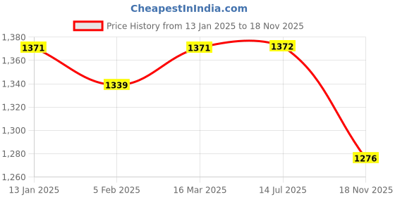 firstcry.com ToffyHouse Cotton Knit Full Sleeves Unicorn Printed Winter T-Shirt With Hat & Stockings - Coral toffyhouse Price History Graph from 13 Jan 2025 to 18 Nov 2025