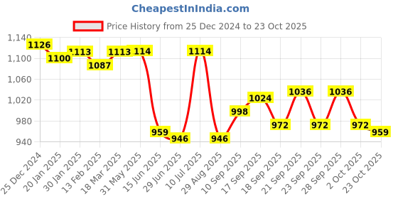 firstcry.com ToffyHouse Cotton Knit Full Sleeves Winter Frock With Deer Design & Stockings - Red toffyhouse Price History Graph from 25 Dec 2024 to 23 Oct 2025