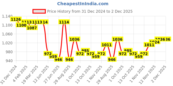 firstcry.com ToffyHouse Cotton Knit Full Sleeves Winter Frock With Deer Design & Stockings - Red toffyhouse Price History Graph from 31 Dec 2024 to 2 Dec 2025