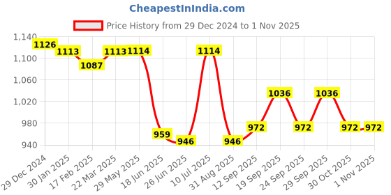 firstcry.com ToffyHouse Cotton Knit Full Sleeves Winter Frock With Deer Design & Stockings - Red toffyhouse Price History Graph from 29 Dec 2024 to 1 Nov 2025