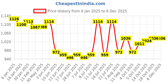 firstcry.com ToffyHouse Cotton Knit Full Sleeves Winter Sweater Dress With Heart Patch & Stockings - Red & White toffyhouse Price History Graph from 6 Jan 2025 to 5 Dec 2025