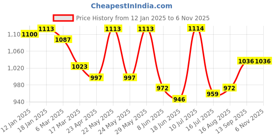 firstcry.com ToffyHouse Cotton Knit Full Sleeves Winter Sweater Dress With Heart Patch & Stockings - Red & White toffyhouse Price History Graph from 12 Jan 2025 to 5 Nov 2025