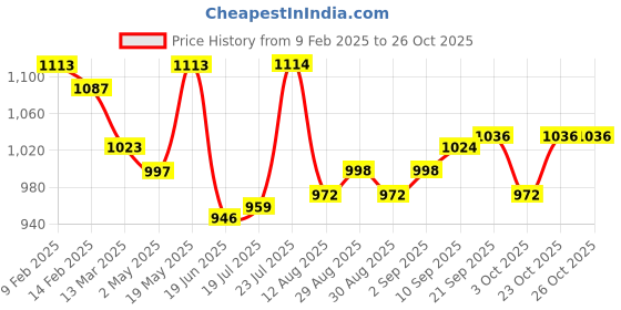 firstcry.com ToffyHouse Cotton Knit Full Sleeves Winter Sweater Dress With Heart Patch & Stockings - Red & White toffyhouse Price History Graph from 9 Feb 2025 to 25 Oct 2025