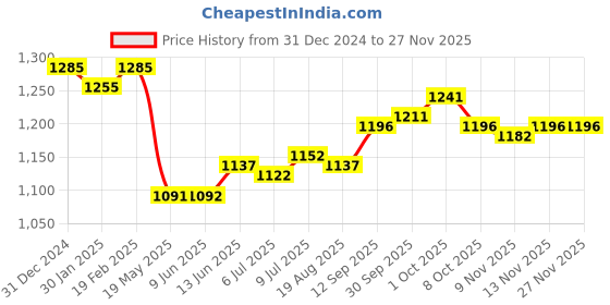 firstcry.com ToffyHouse Cotton Knit Full Sleeves Winter Wear Heart & Striped Designed Sweatshirt & Lounge Pant Set with Pair of Booties & Cap - Pink toffyhouse Price History Graph from 31 Dec 2024 to 26 Nov 2025
