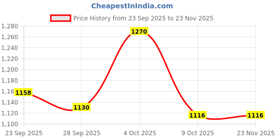 firstcry.com ToffyHouse Cotton Knit Full Sleeves Winter Wear Suits Set with Cap With Bow Applique & Heart Print - Light Pink toffyhouse Price History Graph from 23 Sep 2025 to 23 Nov 2025