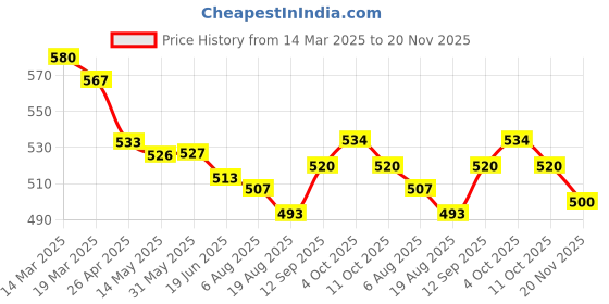 firstcry.com ToffyHouse Cotton Knit Half Puffed Sleeves Solid Top & Checkered Dungaree with Kitty Embroidery - Orange & White toffyhouse Price History Graph from 14 Mar 2025 to 20 Nov 2025