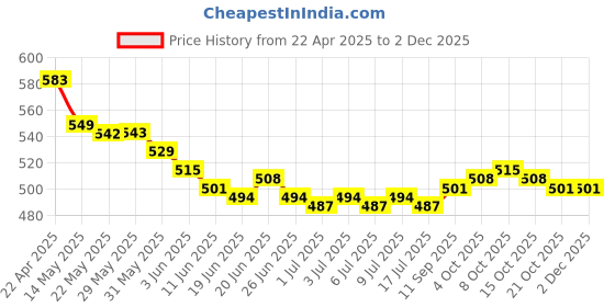 firstcry.com ToffyHouse Cotton Knit Half Puffed Sleeves T-Shirt & Dungaree with Bunny Print & Embroidery - Pink toffyhouse Price History Graph from 22 Apr 2025 to 1 Dec 2025