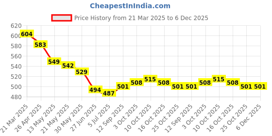 firstcry.com ToffyHouse Cotton Knit Half Puffed Sleeves T-Shirt & Dungaree with Bunny Print & Embroidery - Pink toffyhouse Price History Graph from 21 Mar 2025 to 5 Dec 2025