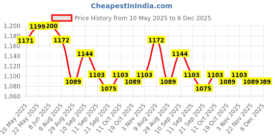 firstcry.com ToffyHouse Cotton Knit Half Sleeves Airplane Printed 3 Piece Party Suit With Bow - Mustard White & Navy Blue toffyhouse Price History Graph from 10 May 2025 to 5 Dec 2025