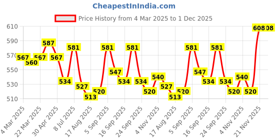 firstcry.com ToffyHouse Cotton Knit Half Sleeves Checkered Dungaree Style Romper with Half Sleeves Inner T-Shirt - Lavender toffyhouse Price History Graph from 4 Mar 2025 to 30 Nov 2025