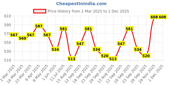 firstcry.com ToffyHouse Cotton Knit Half Sleeves Checkered Dungaree Style Romper with Half Sleeves Inner T-Shirt - Lavender toffyhouse Price History Graph from 2 Mar 2025 to 1 Dec 2025