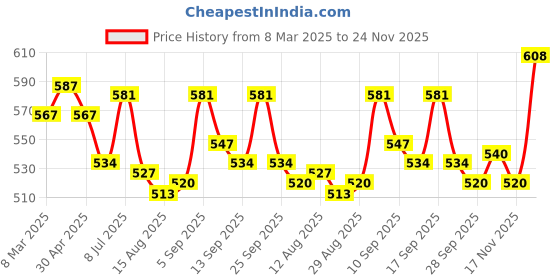firstcry.com ToffyHouse Cotton Knit Half Sleeves Checkered Dungaree Style Romper with Half Sleeves Inner T-Shirt - Lavender toffyhouse Price History Graph from 8 Mar 2025 to 24 Nov 2025
