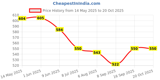 firstcry.com ToffyHouse Cotton Knit Half Sleeves Checks Romper - White toffyhouse Price History Graph from 14 May 2025 to 20 Oct 2025