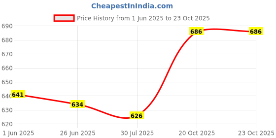 firstcry.com ToffyHouse Cotton Knit Half Sleeves Checks Romper With Floral Print - Lemon Yellow & White toffyhouse Price History Graph from 1 Jun 2025 to 22 Oct 2025