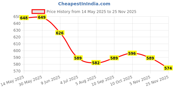 firstcry.com ToffyHouse Cotton Knit Half Sleeves Checks Romper With Floral Print - Lemon Yellow & White toffyhouse Price History Graph from 14 May 2025 to 25 Nov 2025