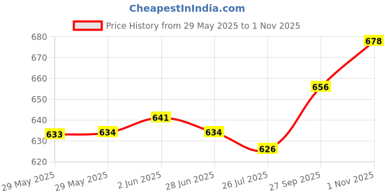 firstcry.com ToffyHouse Cotton Knit Half Sleeves Checks Romper With Floral Print - Lemon Yellow & White toffyhouse Price History Graph from 29 May 2025 to 1 Nov 2025