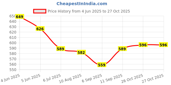 firstcry.com ToffyHouse Cotton Knit Half Sleeves Checks Romper With Floral Print - Lemon Yellow & White toffyhouse Price History Graph from 4 Jun 2025 to 27 Oct 2025