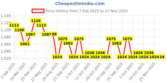 firstcry.com ToffyHouse Cotton Knit Half sleeves Checks Shirt & Short Set with Bow Suspender & Cap - Navy Blue Red toffyhouse Price History Graph from 7 Feb 2025 to 27 Nov 2025