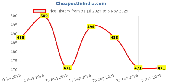 firstcry.com ToffyHouse Cotton Knit Half Sleeves Co-Ord Night Suit with Space Print - Light Blue toffyhouse Price History Graph from 31 Jul 2025 to 3 Nov 2025
