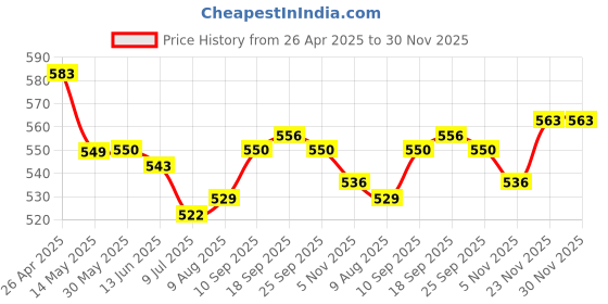 firstcry.com ToffyHouse Cotton Knit Half Sleeves Dungaree Style Romper & T-Shirt with Bear Print - Pink & White toffyhouse Price History Graph from 26 Apr 2025 to 30 Nov 2025