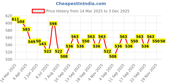 firstcry.com ToffyHouse Cotton Knit Half Sleeves Dungaree Style Romper & T-Shirt with Bunny Print & Patch - Pink & White toffyhouse Price History Graph from 14 Mar 2025 to 3 Dec 2025
