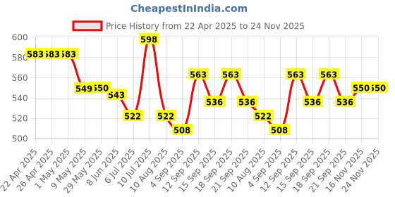 firstcry.com ToffyHouse Cotton Knit Half Sleeves Dungaree Style Romper & T-Shirt with Bunny Print & Patch - Pink & White toffyhouse Price History Graph from 22 Apr 2025 to 24 Nov 2025