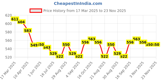 firstcry.com ToffyHouse Cotton Knit Half Sleeves Dungaree Style Romper & T-Shirt with Cat Print & Polka Dot - Pink & White toffyhouse Price History Graph from 17 Mar 2025 to 22 Nov 2025