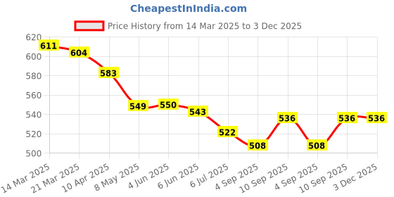 firstcry.com ToffyHouse Cotton Knit Half Sleeves Dungaree Style Romper & T-Shirt with Tropical Print - Pink & White toffyhouse Price History Graph from 14 Mar 2025 to 2 Dec 2025