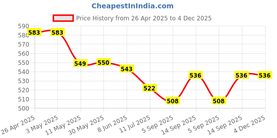 firstcry.com ToffyHouse Cotton Knit Half Sleeves Dungaree Style Romper & T-Shirt with Tropical Print - Pink & White toffyhouse Price History Graph from 26 Apr 2025 to 4 Dec 2025