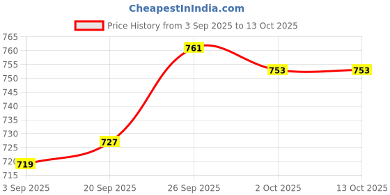 firstcry.com ToffyHouse Cotton Knit Half Sleeves Front Open Rompers with Ice Cream Print & Embroidery Pack of 2 - Light Orange & White toffyhouse Price History Graph from 3 Sep 2025 to 13 Oct 2025