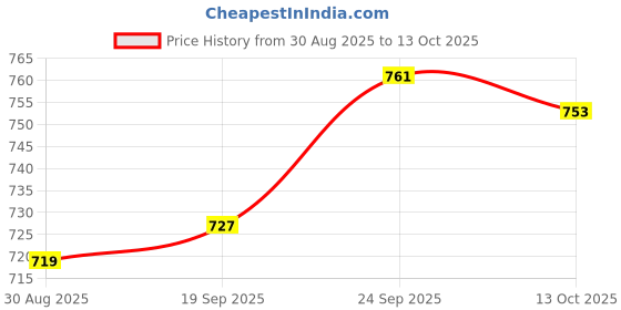 firstcry.com ToffyHouse Cotton Knit Half Sleeves Front Open Rompers with Ice Cream Print & Embroidery Pack of 2 - Light Orange & White toffyhouse Price History Graph from 30 Aug 2025 to 13 Oct 2025