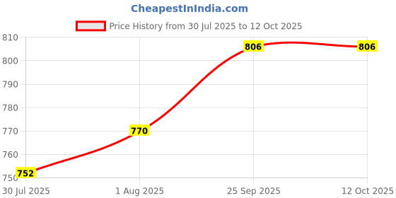 firstcry.com ToffyHouse Cotton Knit Half Sleeves Inner Tee & Dungaree Sets with Nautical Theme Print - Navy Blue & Red toffyhouse Price History Graph from 30 Jul 2025 to 12 Oct 2025