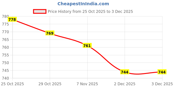 firstcry.com ToffyHouse Cotton Knit Half Sleeves Inner Tee & Dungaree Sets with Stripe Design & Vehicle Patch - Light Brown toffyhouse Price History Graph from 25 Oct 2025 to 2 Dec 2025