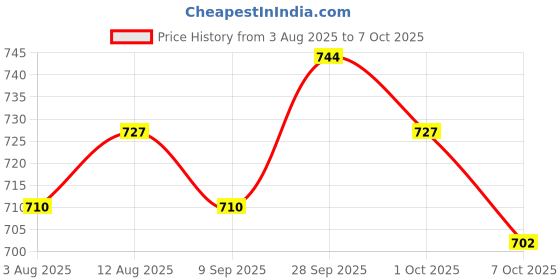 firstcry.com ToffyHouse Cotton Knit Half Sleeves Inner Tee & Dungaree Sets wth Stripe Design & Vehicle Patch - Beige toffyhouse Price History Graph from 3 Aug 2025 to 7 Oct 2025