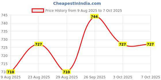 firstcry.com ToffyHouse Cotton Knit Half Sleeves Inner Tee & Dungaree Sets wth Stripe Design & Vehicle Patch - Beige toffyhouse Price History Graph from 9 Aug 2025 to 6 Oct 2025
