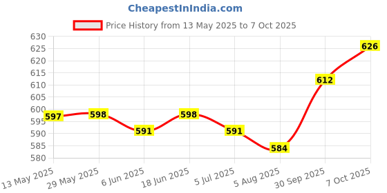 firstcry.com ToffyHouse Cotton Knit Half Sleeves Inner Tee & Dungaree Style Romper with Space Theme Print & Embroidery - Red & White toffyhouse Price History Graph from 13 May 2025 to 7 Oct 2025